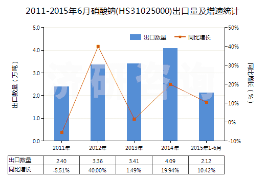2011-2015年6月硝酸鈉(HS31025000)出口量及增速統(tǒng)計